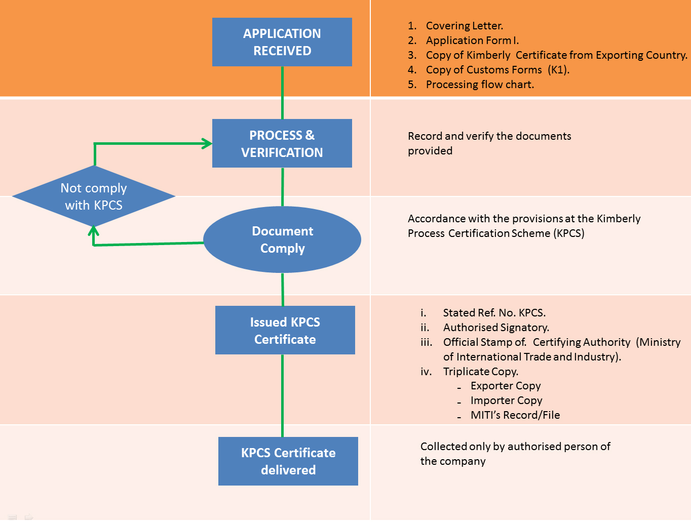 Miti Organization Chart