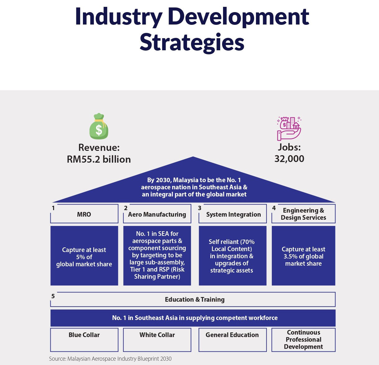 Malaysia Aerospace Industry Blueprint 2030