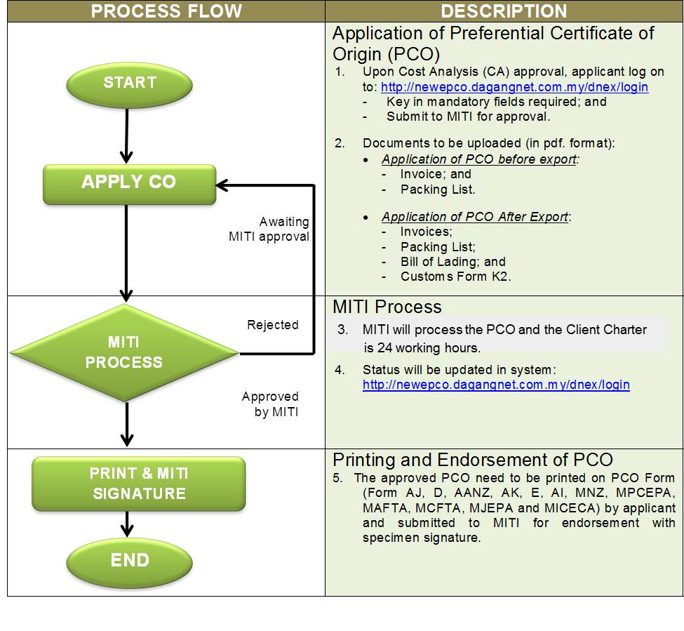 How to apply miti letter