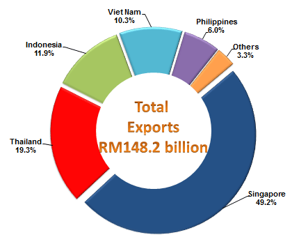 Exports to ASEAN Countries, January - August 2016 RM148.2 billion