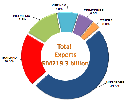 Exports to ASEAN Countries, January - December 2015