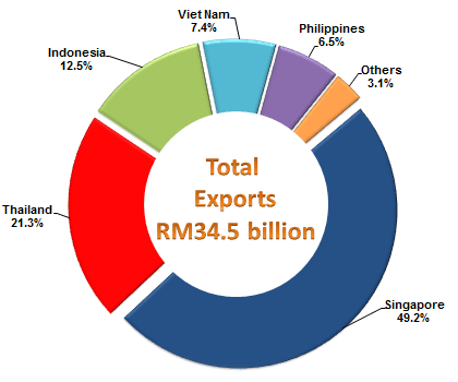 Exports to ASEAN Countries, January - February 2016