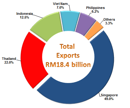 Exports to ASEAN Countries, January 2016