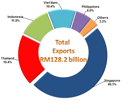 Exports to ASEAN Countries, January - July 2016