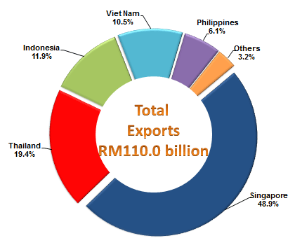 Exports to ASEAN Countries, January - June 2016