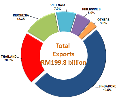 Exports to ASEAN Countries, January - November 2015