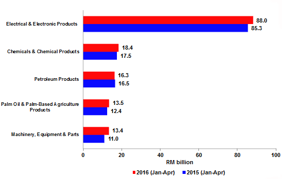 Exports by Major Products, January - April (2015 & 2016)