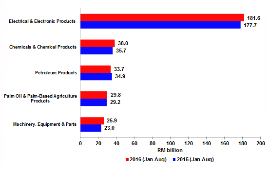 Major Exports, January - August (2015 & 2016)