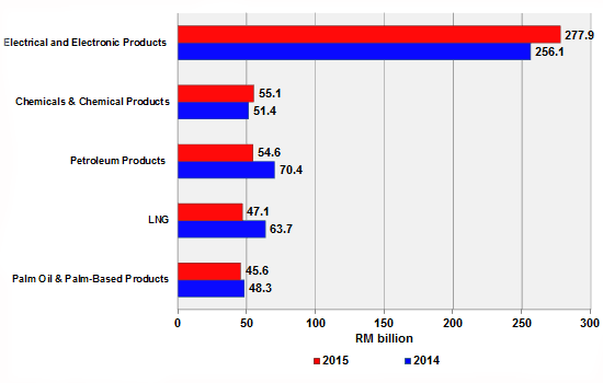 Exports by Major Products, January - December (2014 & 2015)