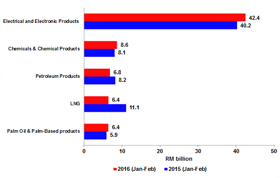  Exports by Major Products, January- February (2015 & 2016)