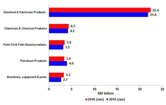 Exports by Major Products, January (2015 & 2016)