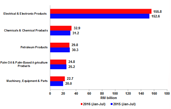 Major Exports, January - July (2015 & 2016)