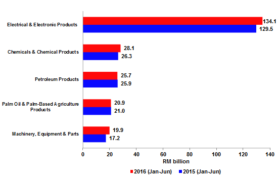 Exports by Major Products, January - June (2015 & 2016)