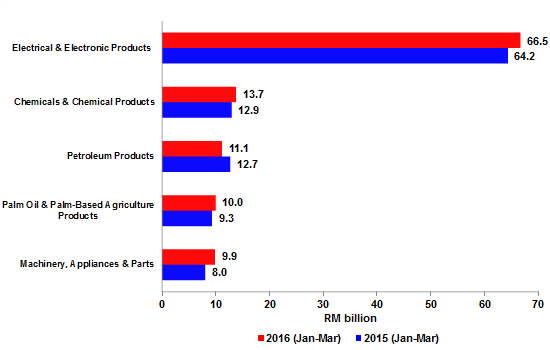 Exports by Major Products, January - March (2015 & 2016)