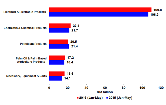 Exports by Major Products, January - May (2015 & 2016)