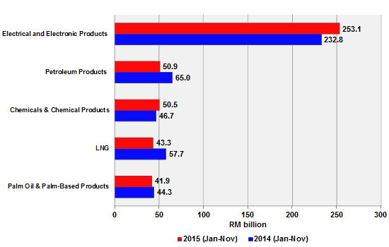 Exports by Major Products, January - November (2014 & 2015)