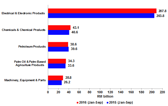 Major Exports, January - September (2015 & 2016)
