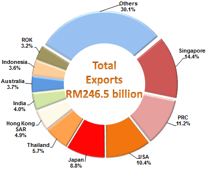 Export Destinations, January - April 2016