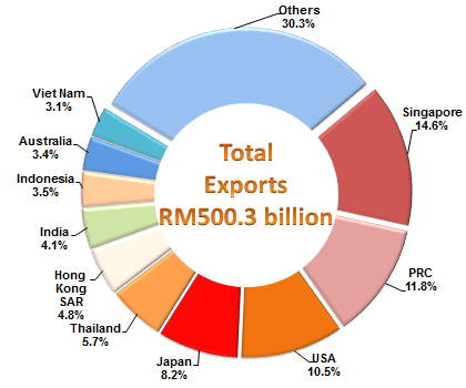 Export Destinations, January - August