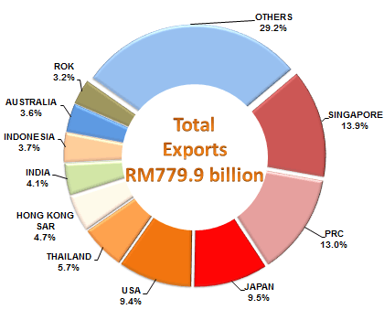 Export Destinations, January - December 2015