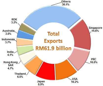 Export Destinations, January 2016