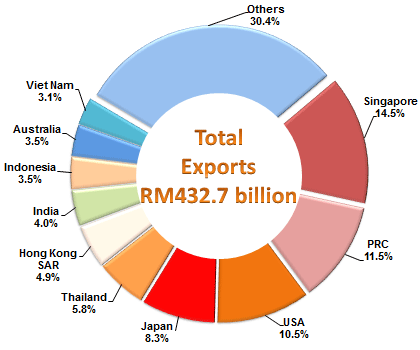 Export Destinations, January - July 2016