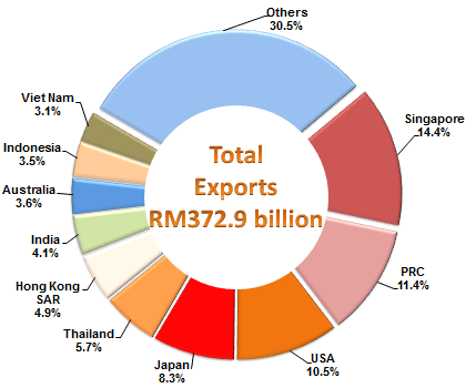 Export Destinations, January - June 2016