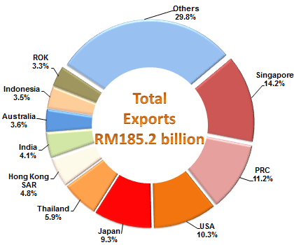 Export Destinations, January - March 2016