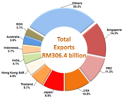 Export Destinations, January - May 2016