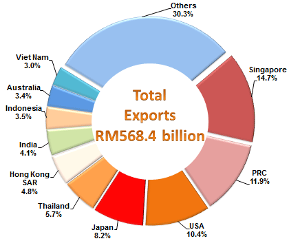 Export Destinations, January - September