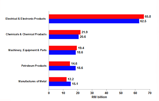 Imports by Major Products, January - April (2015 & 2016)