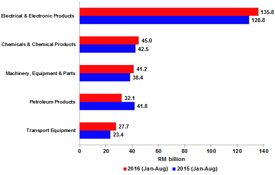 Major Imports, January - August (2015 & 2016)