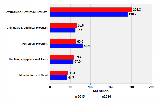 Import by Major Products, January - December (2014 & 2015)