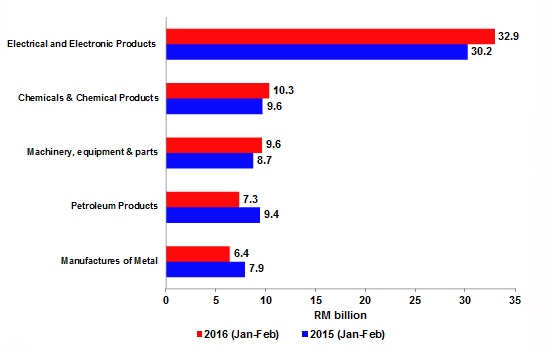 Imports by Major Products, January - February (2015 & 2016)