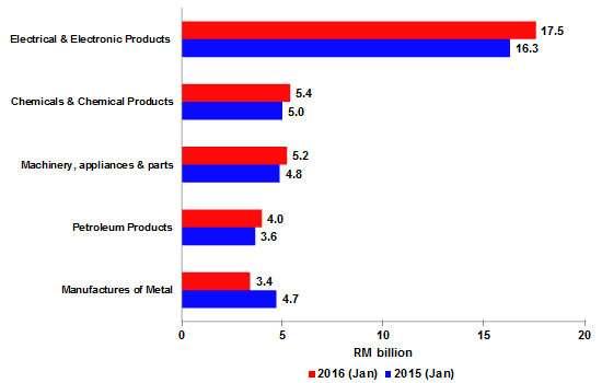 Imports by Major Products, January (2015 & 2016)