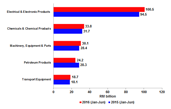Imports by Major Products, January - June (2015 & 2016)