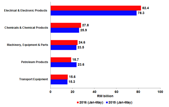 Imports by Major Products, January - May (2015 & 2016)