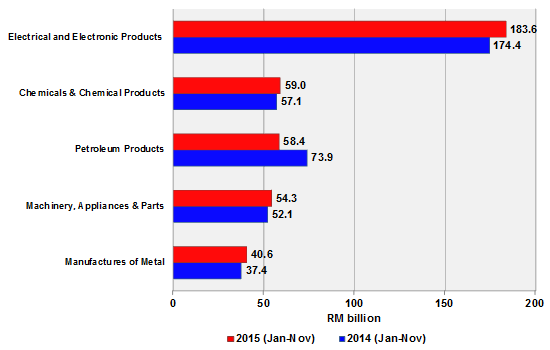 Import by Major Products, January - November (2014 & 2015)