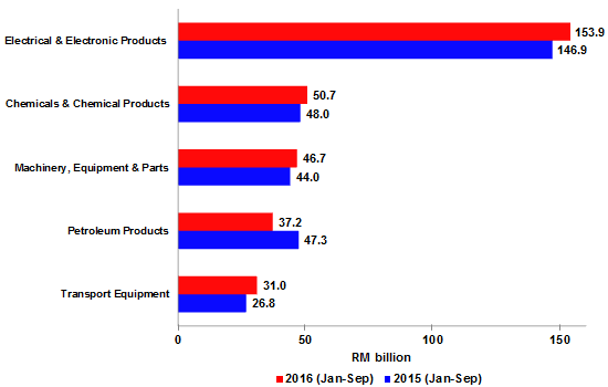Major Imports, January - August (2015 & 2016)