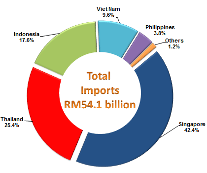 Imports from ASEAN Countries, January - April 2016