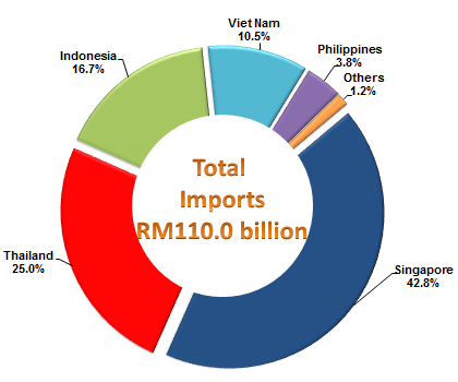 Imports from ASEAN Countries, January - August 2016 RM110.0 billion