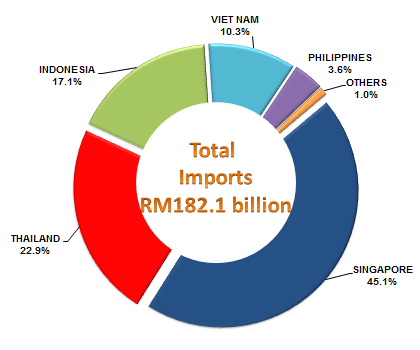 Imports from ASEAN Countries, January - December 2015