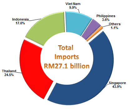 Imports from ASEAN Countries, January - February 2016