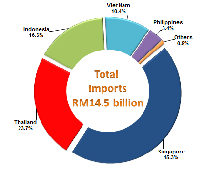 Imports from ASEAN Countries, January 2016
