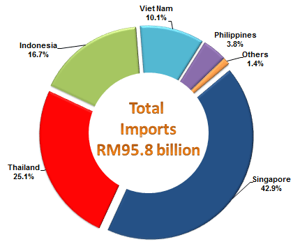 Imports from ASEAN Countries, January - July 2016