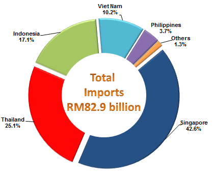 Imports from ASEAN Countries, January - June 2016