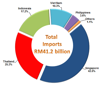 Imports from ASEAN Countries, January - March 2016