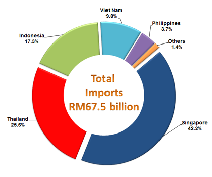 Imports from ASEAN Countries, January - May 2016