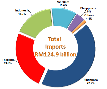 Imports from ASEAN Countries, January - September 2016