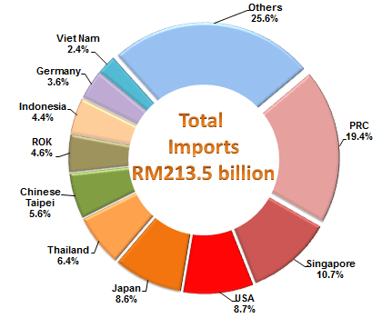 Import Sources, January - April 2016